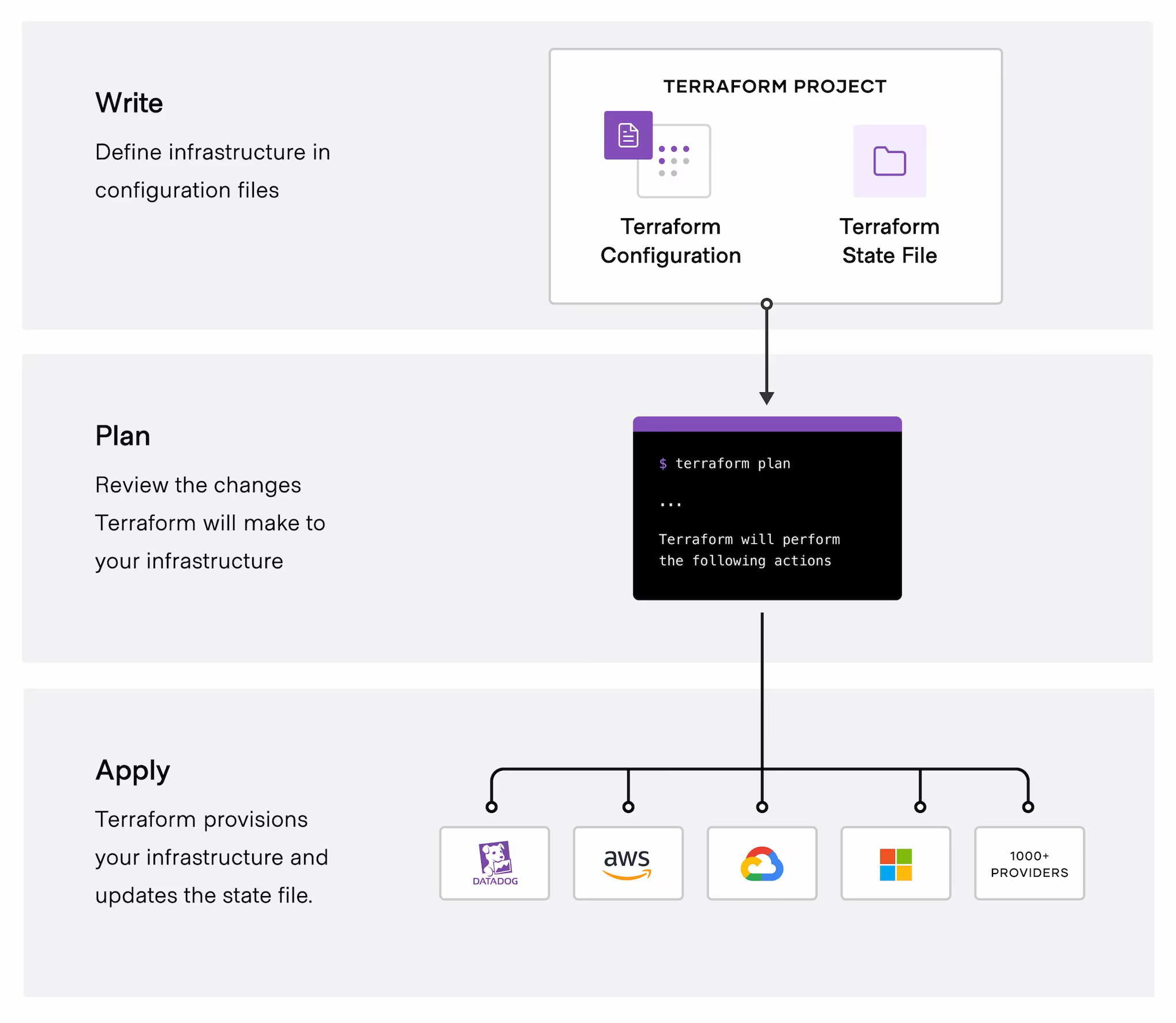 Terraform Overview