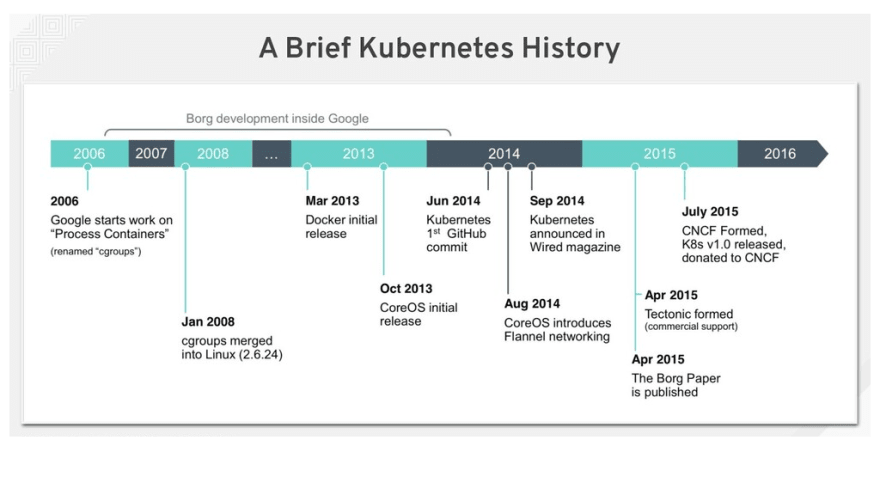 Kubernetes History