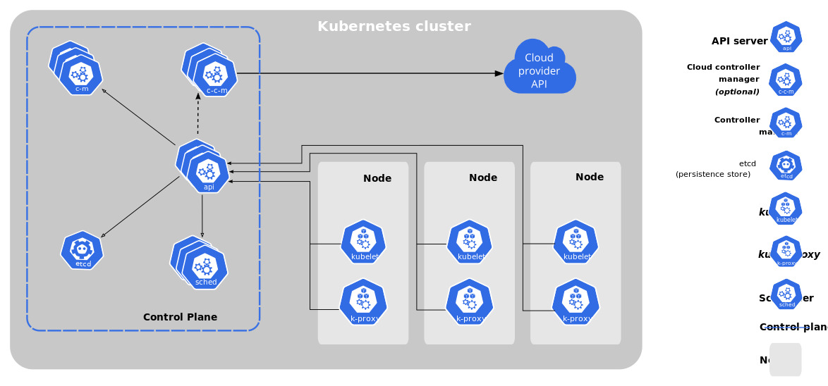 Kubernetes Components