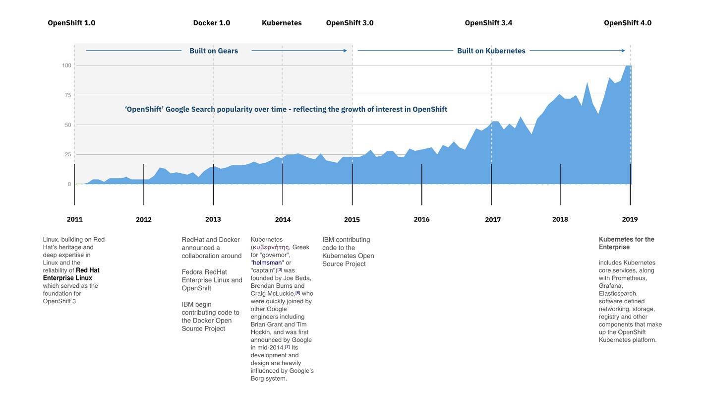 Openshift-Ibm-Timeline