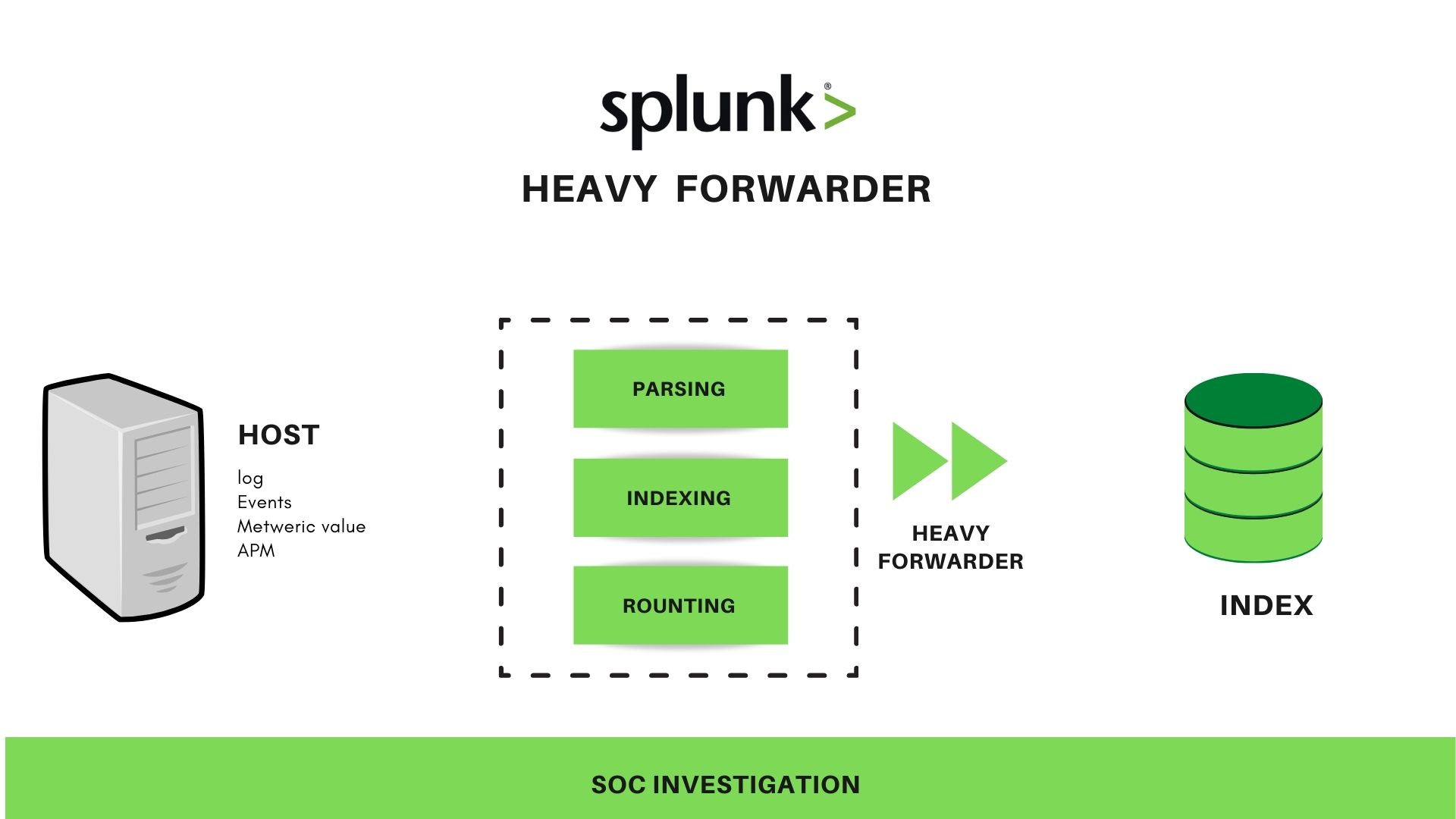 Splunk Architecture