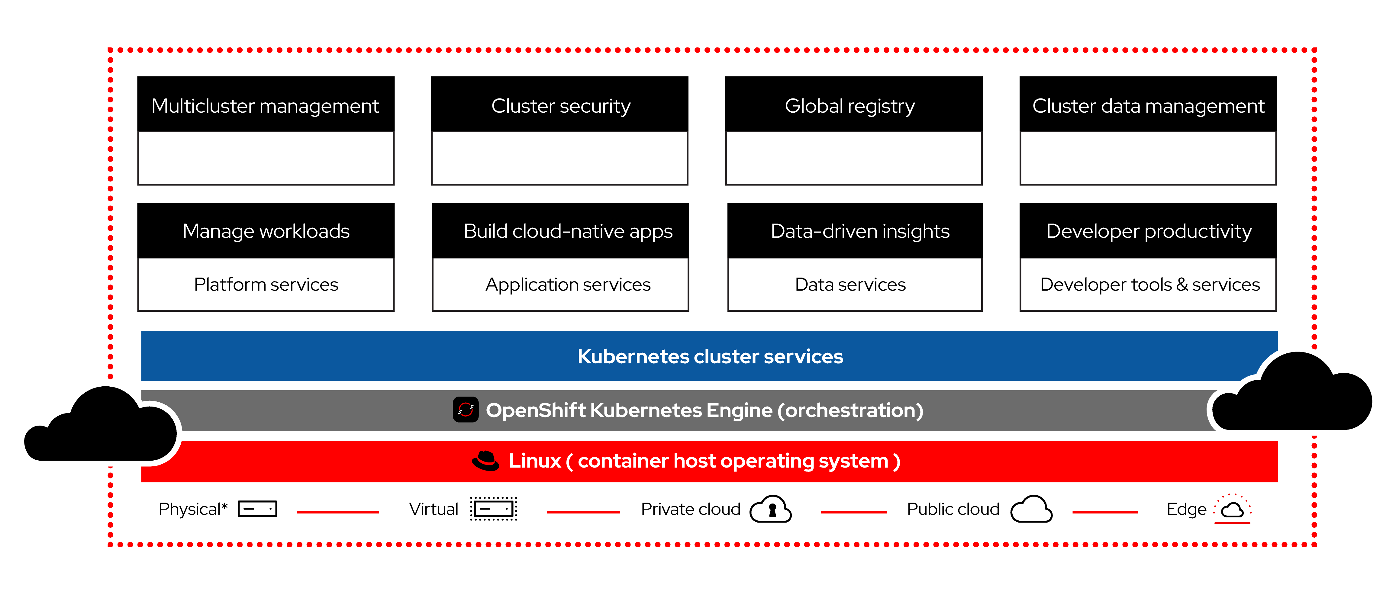 OpenShift Overview