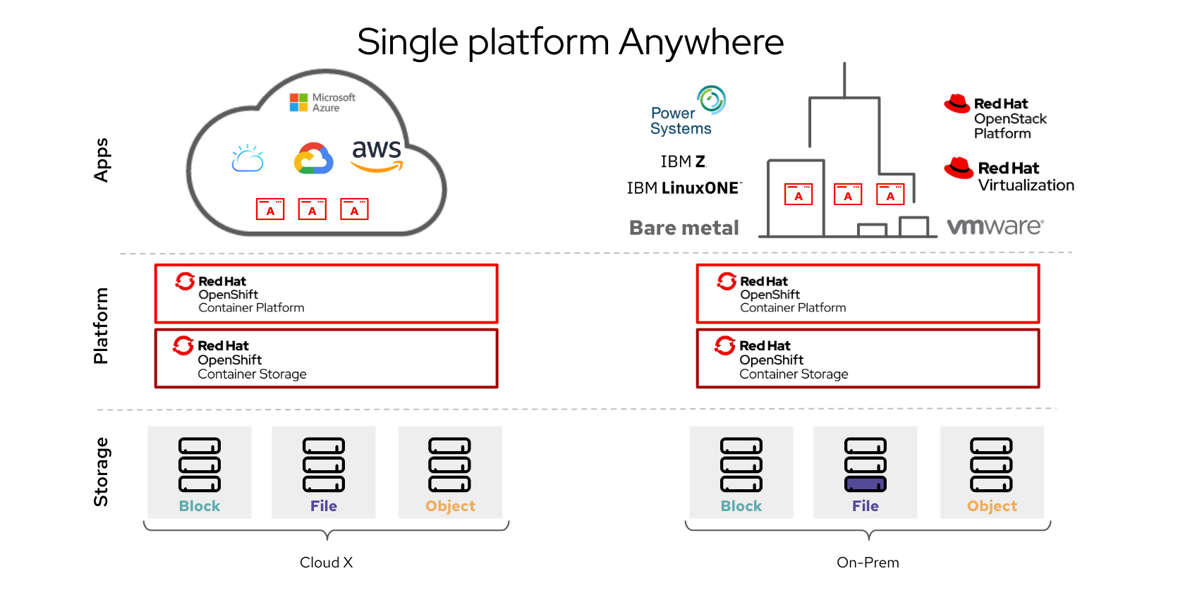 OpenShift types