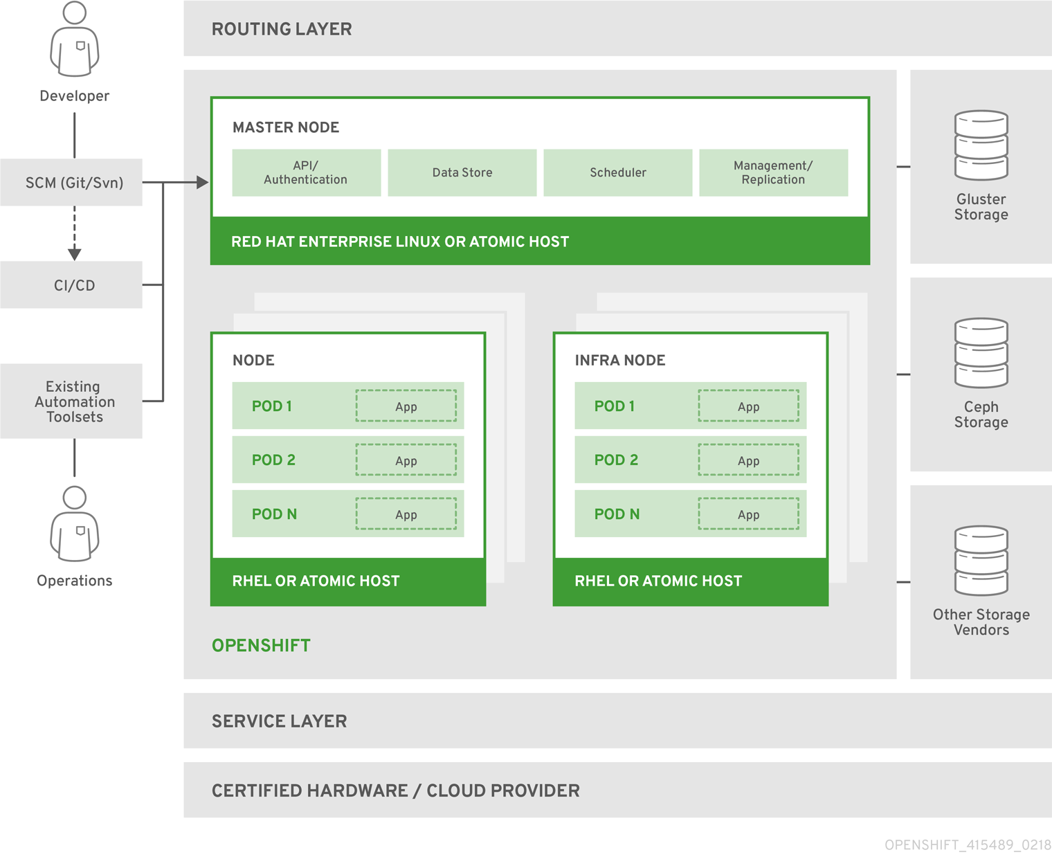 OpenShift Architecture