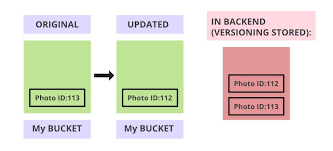 S3 Versioning