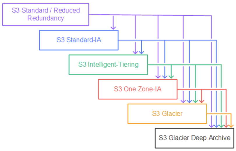 Lifecycle Policies